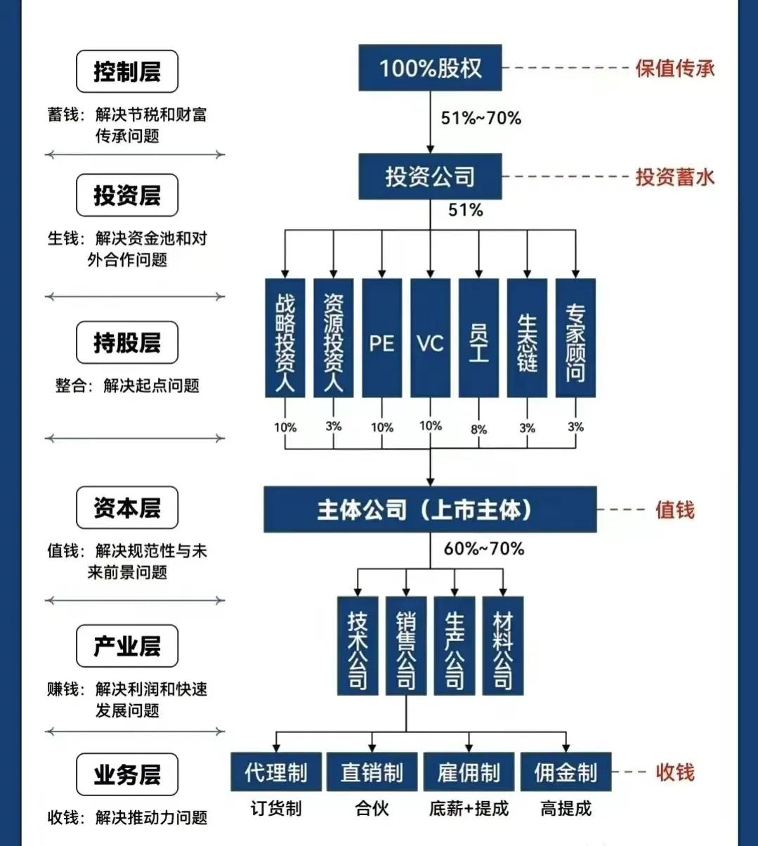 惠州市化工股权架构设计(化工股权架构设计方案)